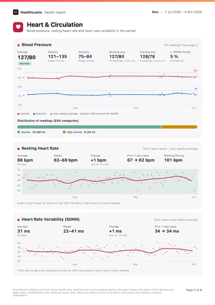Report page heart and circulation with blood pressure trend and resting heart rate