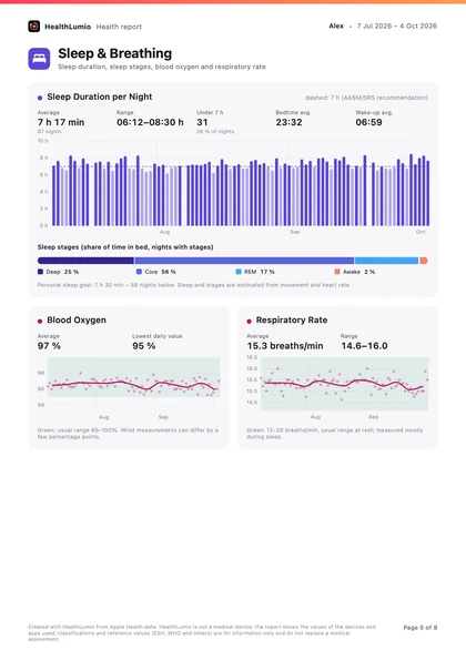 Report page sleep and breathing with sleep duration per night