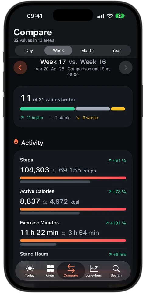 HealthLumio: comparison week 17 vs. week 16: 11 of 21 values better, 7 stable, 3 worse