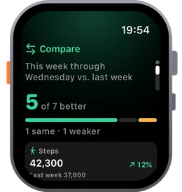 Apple Watch: Compare – this week 5 of 7 metrics better than last week, steps up 12 percent